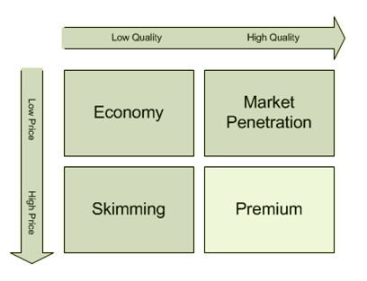 A simple pricing model showing four principle pricing strategies.